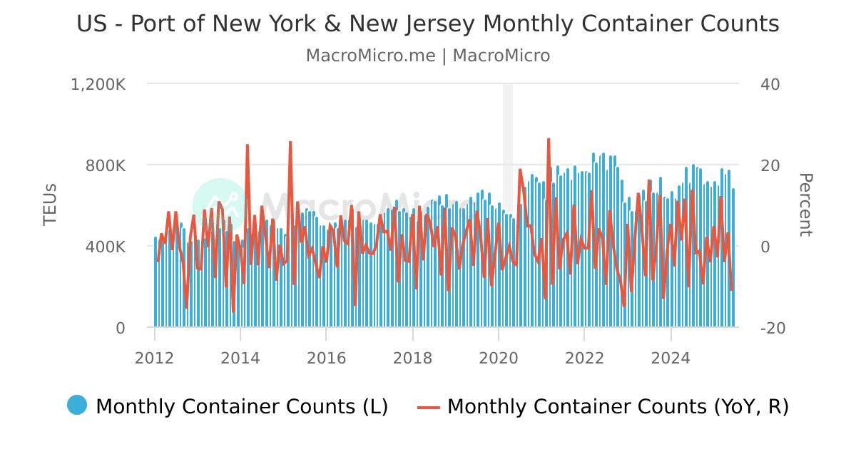 World Global Supply Chain Pressure Index [GSCPI] Maritime Shipping
