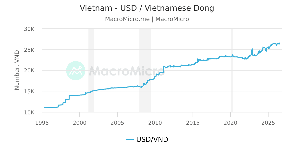 The line chart illustrates the macroeconomic trend of the USD/VND exchange rate from 1995 to 2025, showing a gradual increase with notable fluctuations over time.