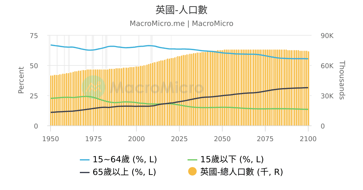 美國 人口數 全球 人口 圖組 Macromicro 財經m平方