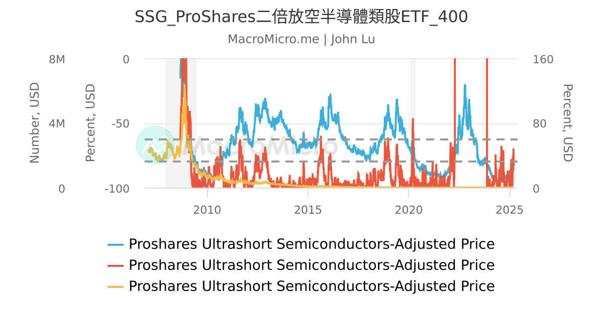 SSG_ProShares二倍放空半導體類股ETF_400 | UGC Charts | MacroMicro