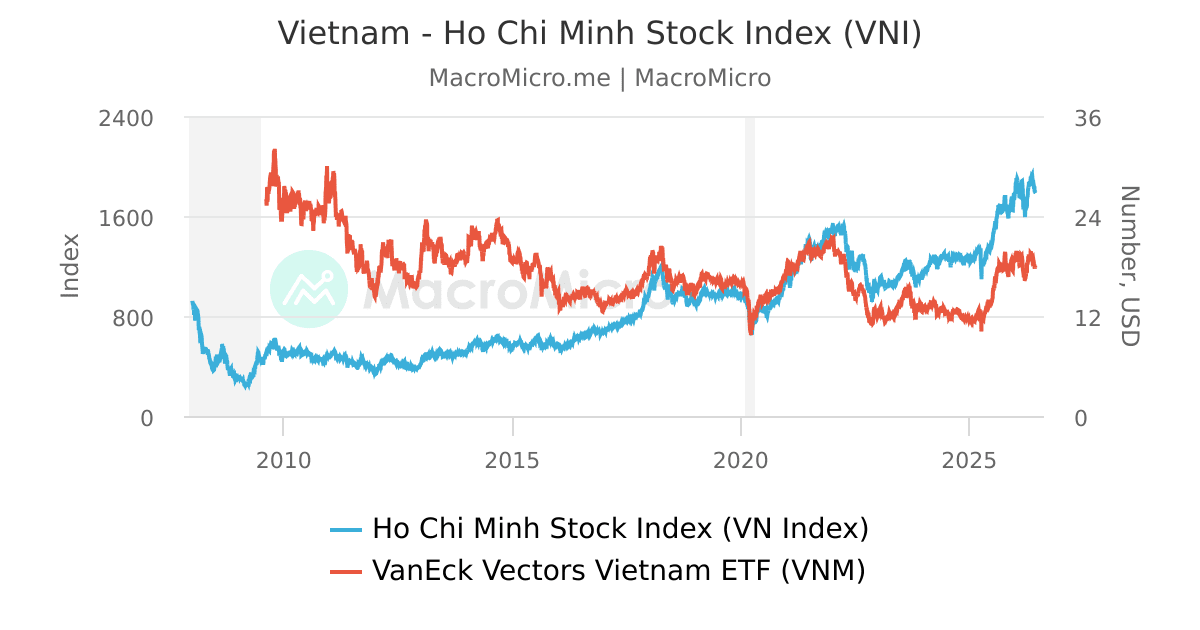 A stock market chart shows the Ho Chi Minh Stock Index (VN Index) in blue and the VanEck Vietnam ETF (VNM) in red, with both trending upward from around 2010 to 2025.
