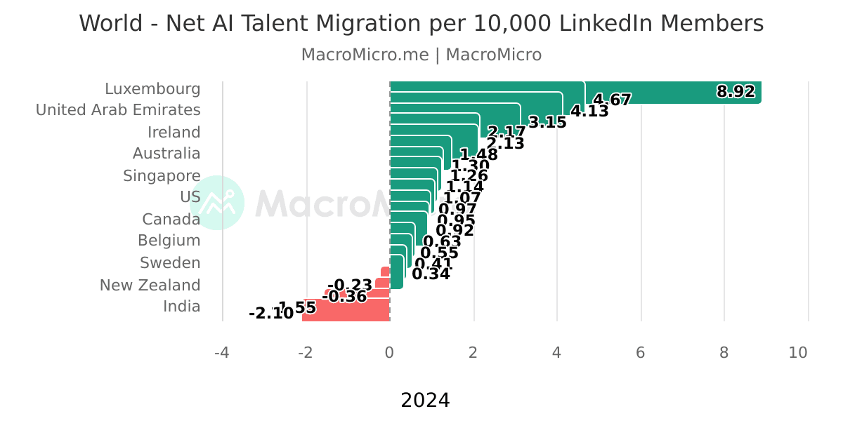 World - Net AI Talent Migration per 10,000 LinkedIn Members | MacroMicro