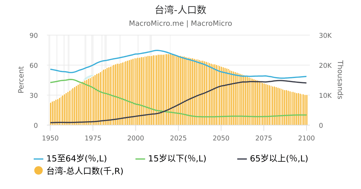 世界-人口数 | 全球-人口 | 图组 | MacroMicro 财经M平方