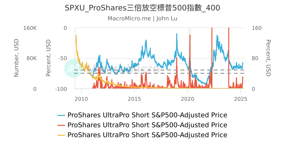 SPXU_ProShares三倍放空標普500指數_400 | UGC Charts | MacroMicro