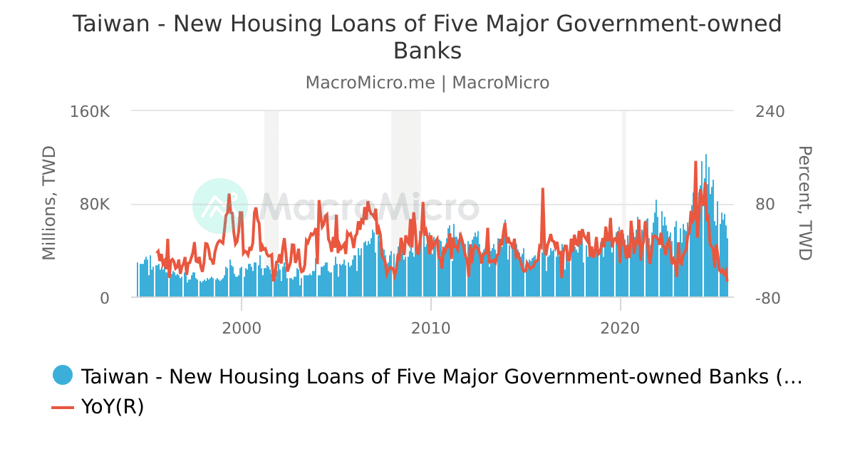 Taiwan Sinyi House Price Index by City Taiwan Real Estate