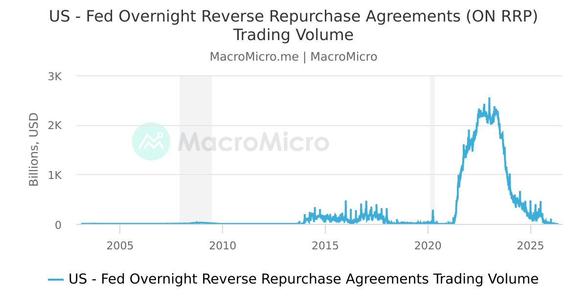 US - Fed Overnight Reverse Repurchase Agreements (ON RRP) Trading ...