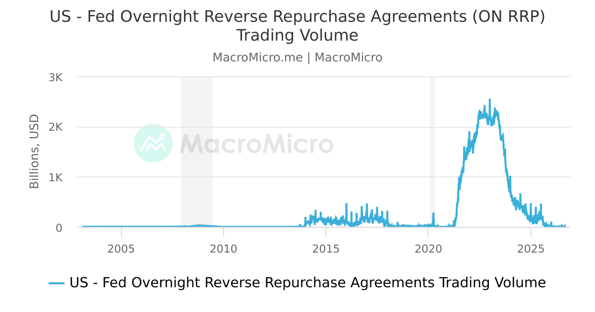 US Fed Overnight Reverse Repurchase Agreements (ON RRP) Trading