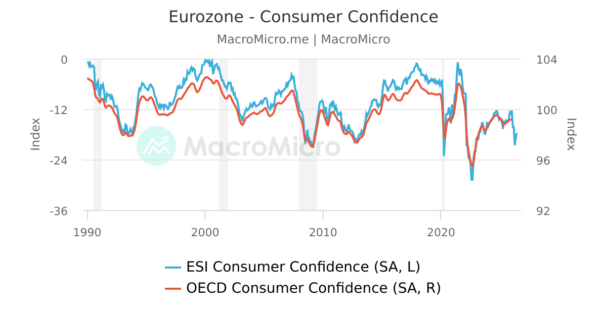 Eurozone Consumer Confidence Nudges Higher