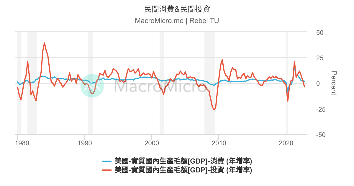 民間消費 民間投資 Macromicro 財經m平方
