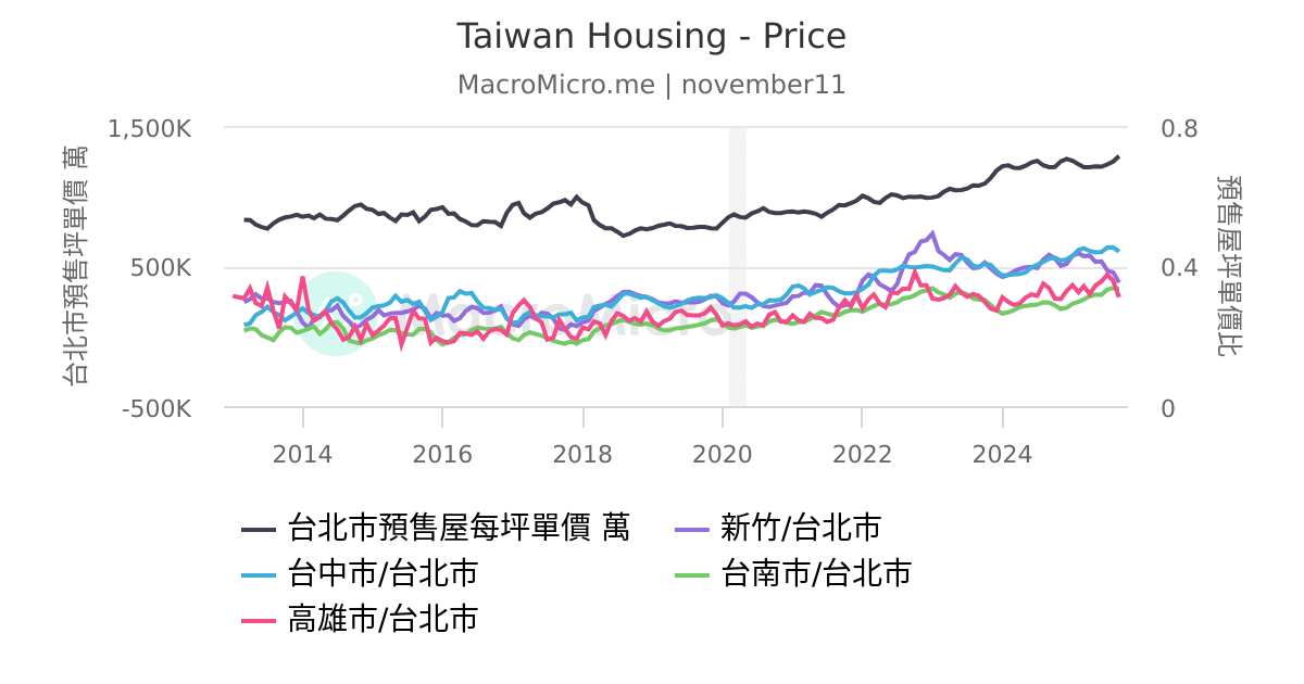 Taiwan Housing Price MacroMicro