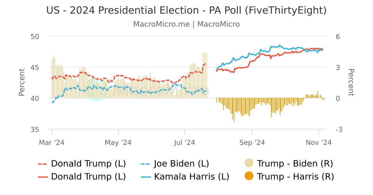 Presidential Race Graphs