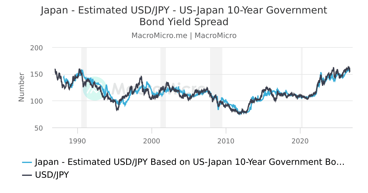 Japan Estimated USD/JPY USJapan 10Year Government Bond Yield