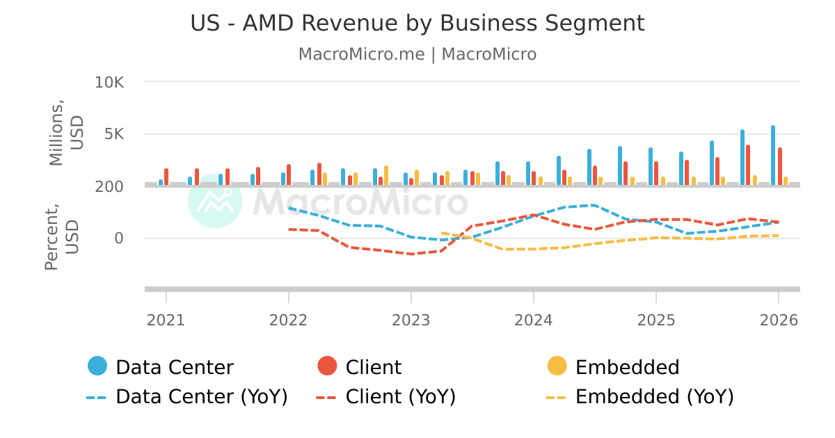 US - AMD Revenue by Business Segment | MacroMicro