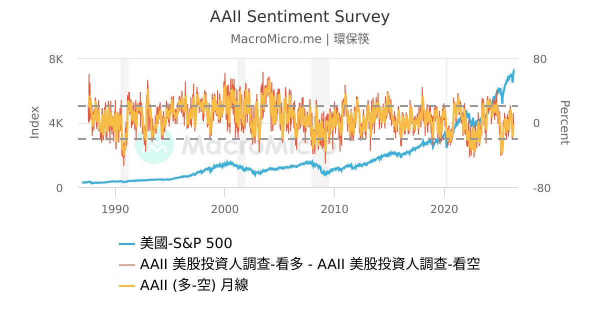 AAII Sentiment Survey UGC Charts MacroMicro