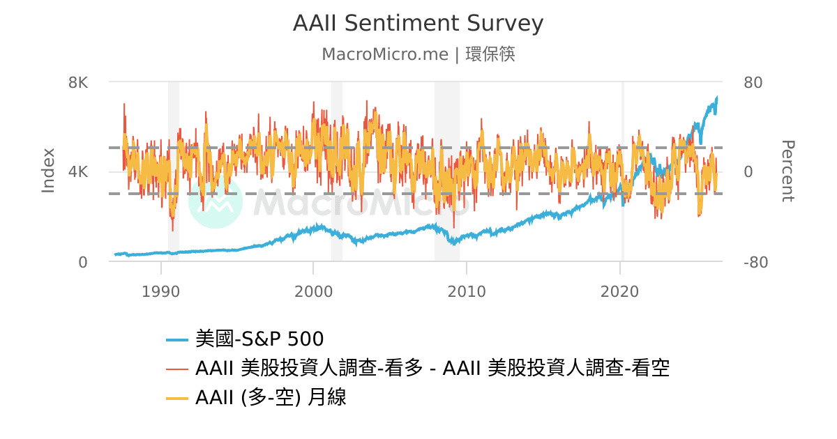 AAII Sentiment Survey | 用戶圖表 | MacroMicro 財經M平方