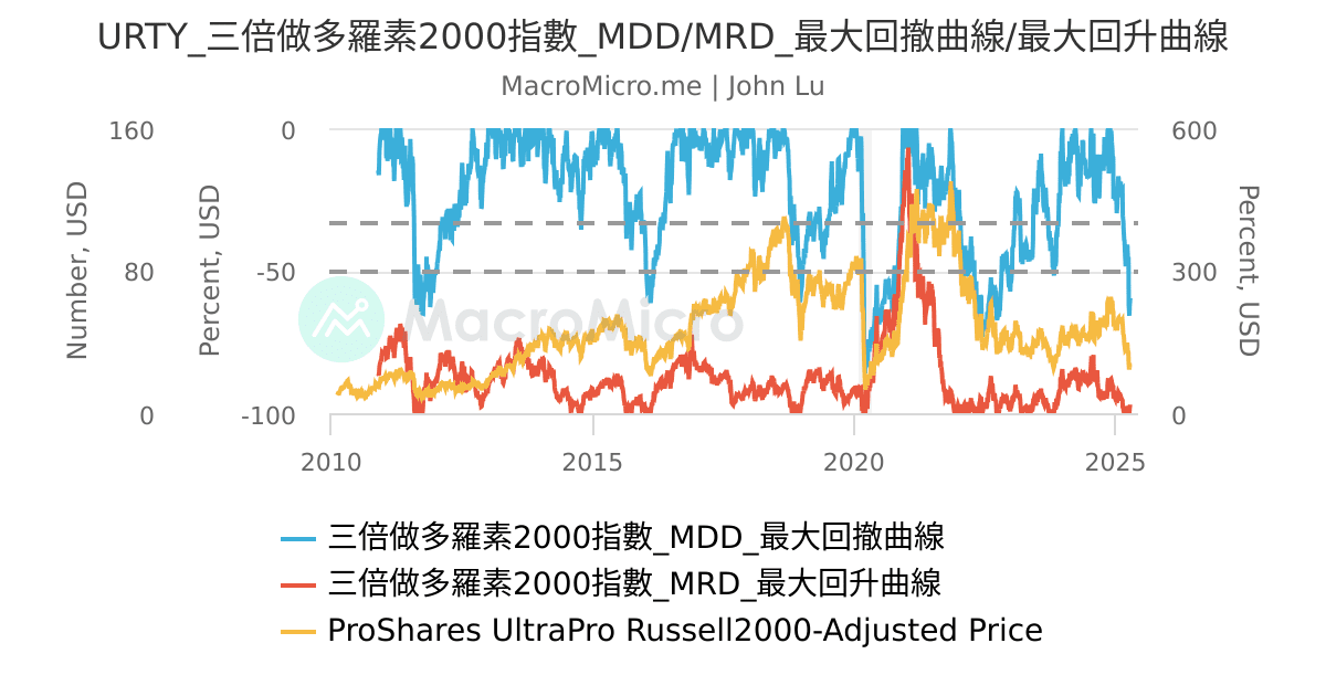 URTY_三倍做多羅素2000指數_MDD/MRD_最大回撤曲線/最大回升曲線 | UGC Charts | MacroMicro