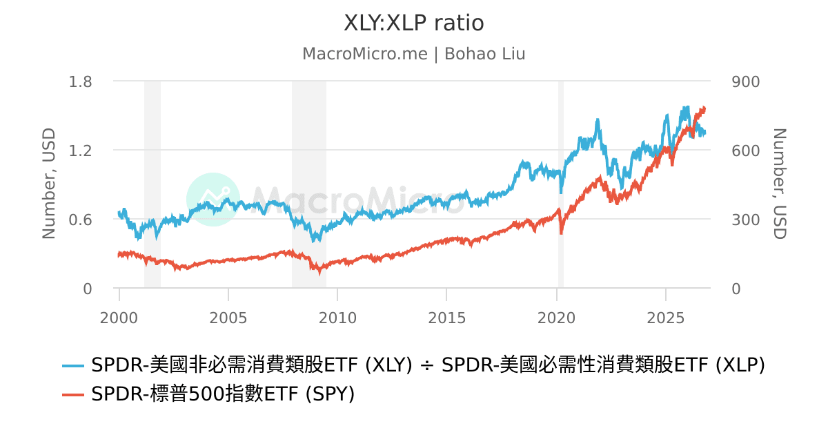 XLY:XLP ratio | 用户图表 | MacroMicro 财经M平方