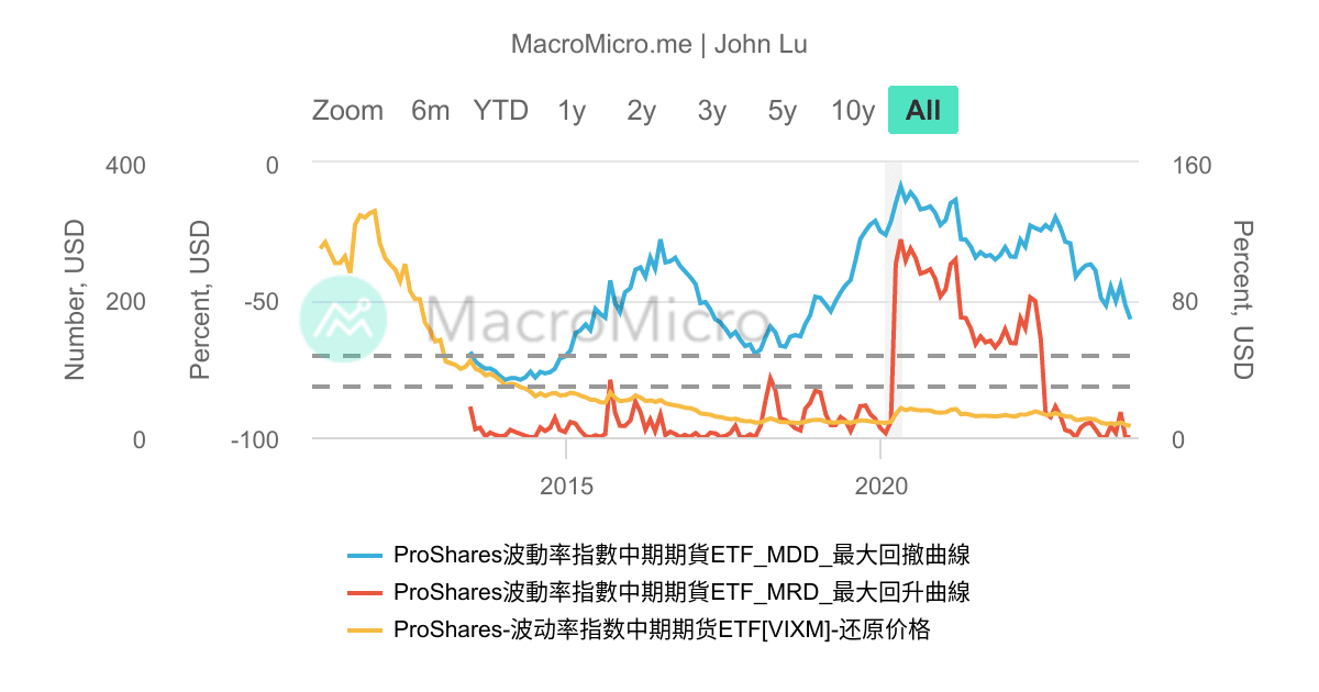 VIXM_ProShares波動率指數中期期貨ETF_MDD | 用户图表 | MacroMicro 财经M平方