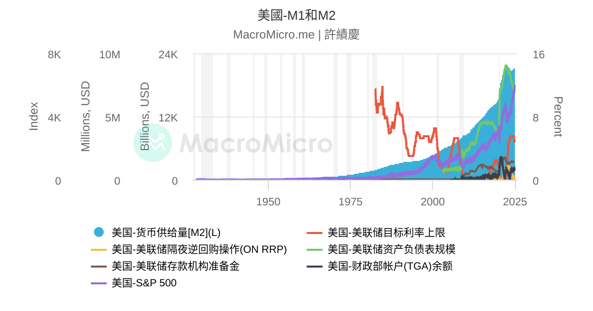 美國-M1和M2 | 用户图表 | MacroMicro 财经M平方