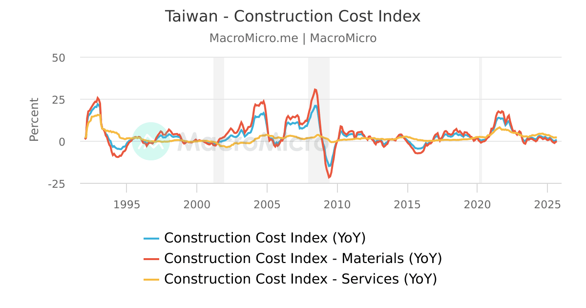 Taiwan Sinyi House Price Index by City Taiwan Real Estate