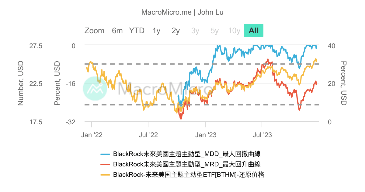 BTHM_BlackRock未來美國主題主動型_MD_200 | 用户图表 | MacroMicro 财经M平方