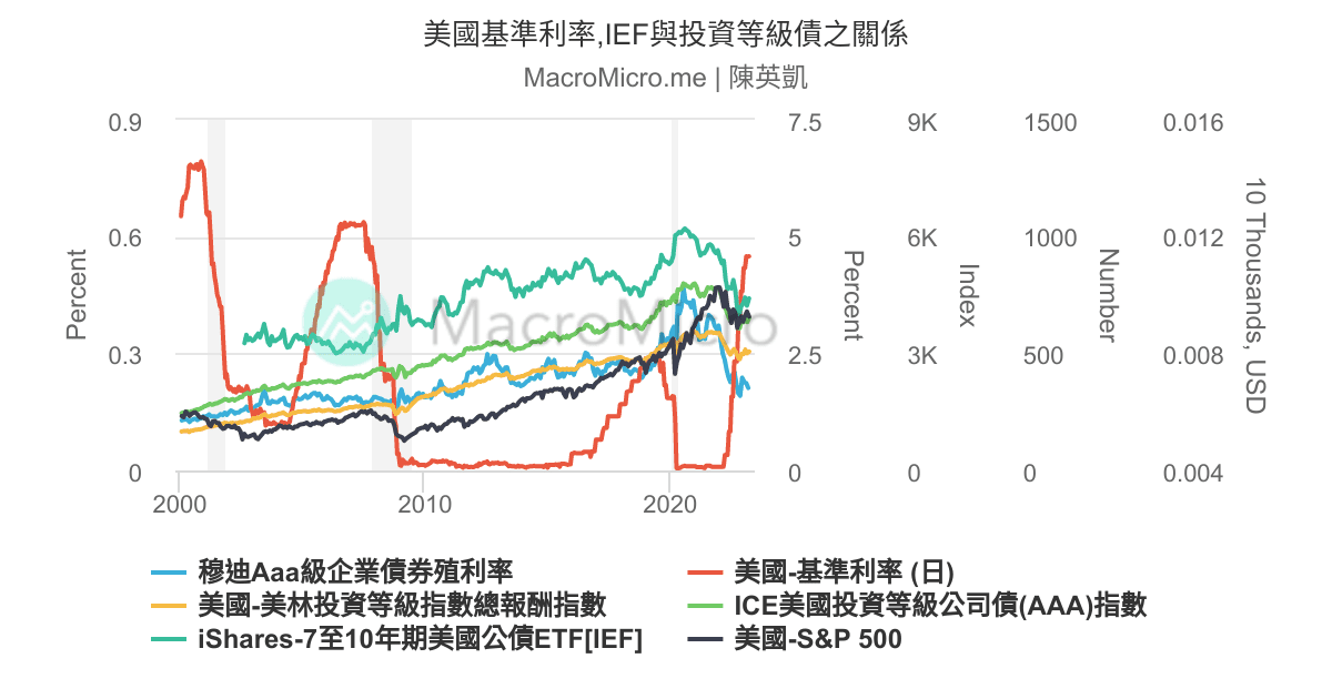 美國基準利率,IEF與投資等級債之關係 | 用戶圖表 | MacroMicro 財經M平方