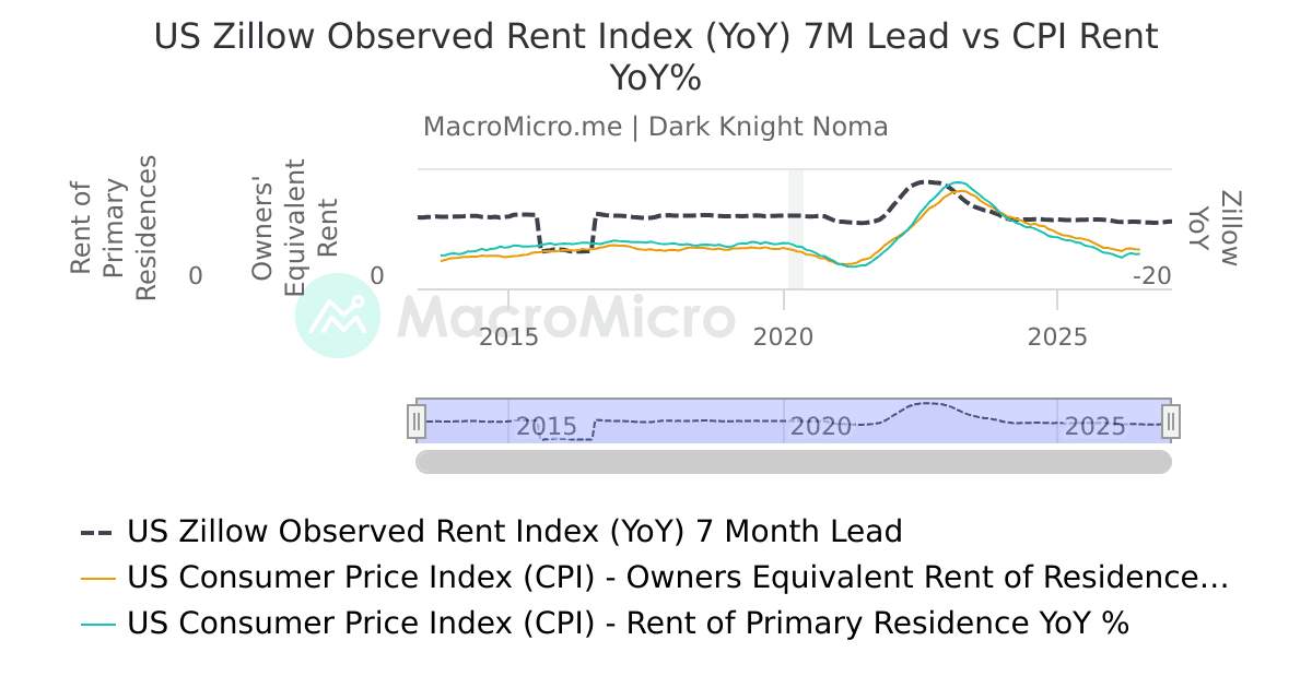 Macro Rent Graph US - Zillow Observed Rent Index (YoY) 7M Lead vs CPI Rent YoY% | MacroMicro