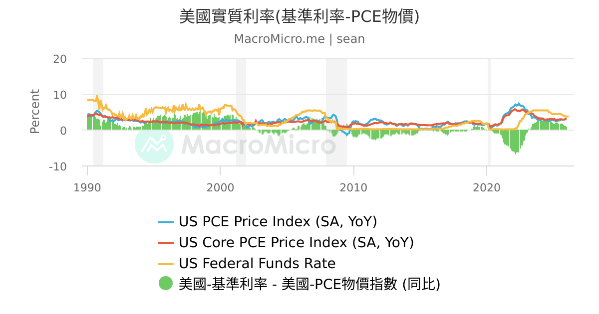 美國實質利率(基準利率-PCE物價) | UGC Charts | MacroMicro