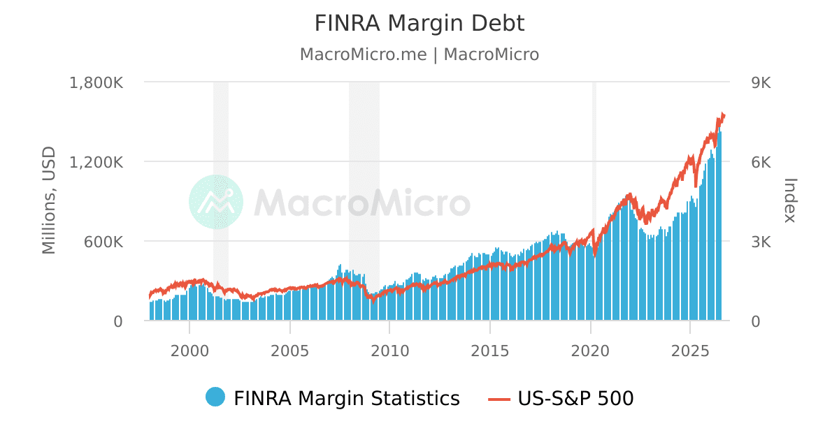 FINRA Margin Debt MacroMicro