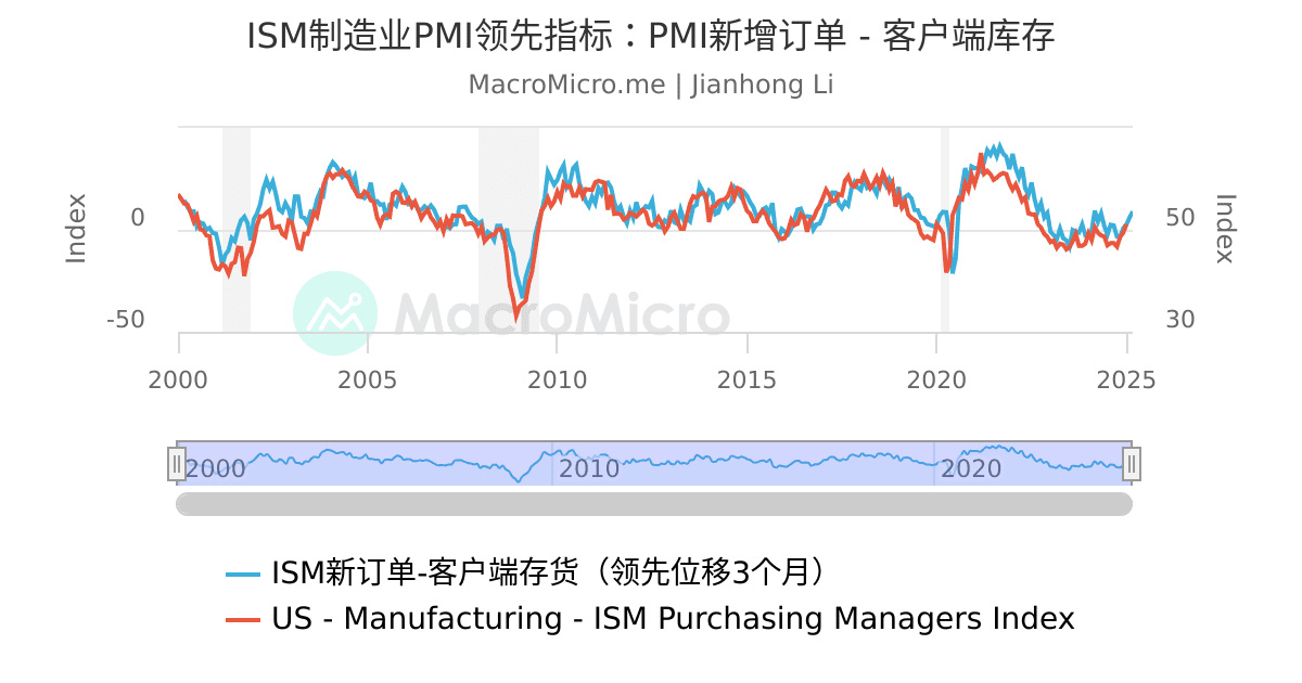 ISM制造业PMI领先指标：PMI新增订单 - 客户端库存 | UGC Charts | MacroMicro