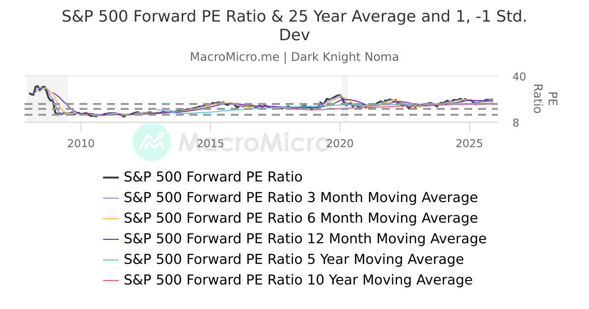 US - S&P 500 - Forward PE Ratio plus MA | MacroMicro