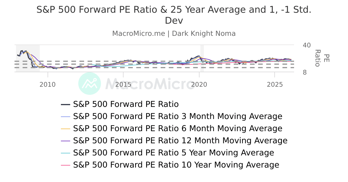 us-s-p-500-forward-pe-ratio-plus-ma-macromicro-m