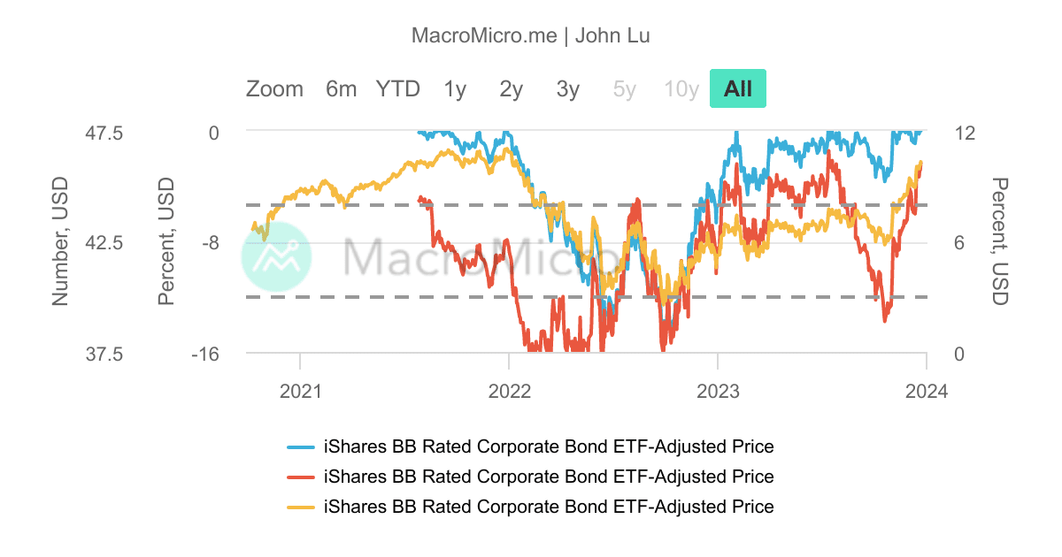 HYBB_iShares BB級公司債券_MDD/_200 | UGC Charts | MacroMicro