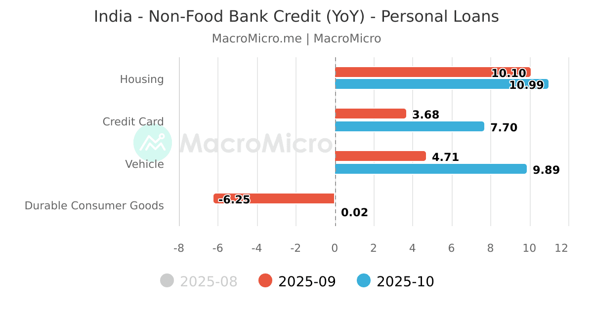 India NonFood Bank Credit (YoY) Personal Loans MacroMicro