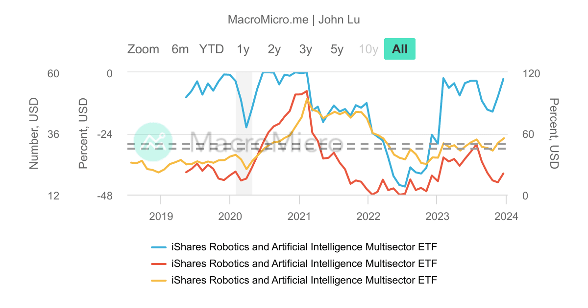 IRBO_iShares機器人與人工智慧多部門_MD_200 | UGC Charts | MacroMicro