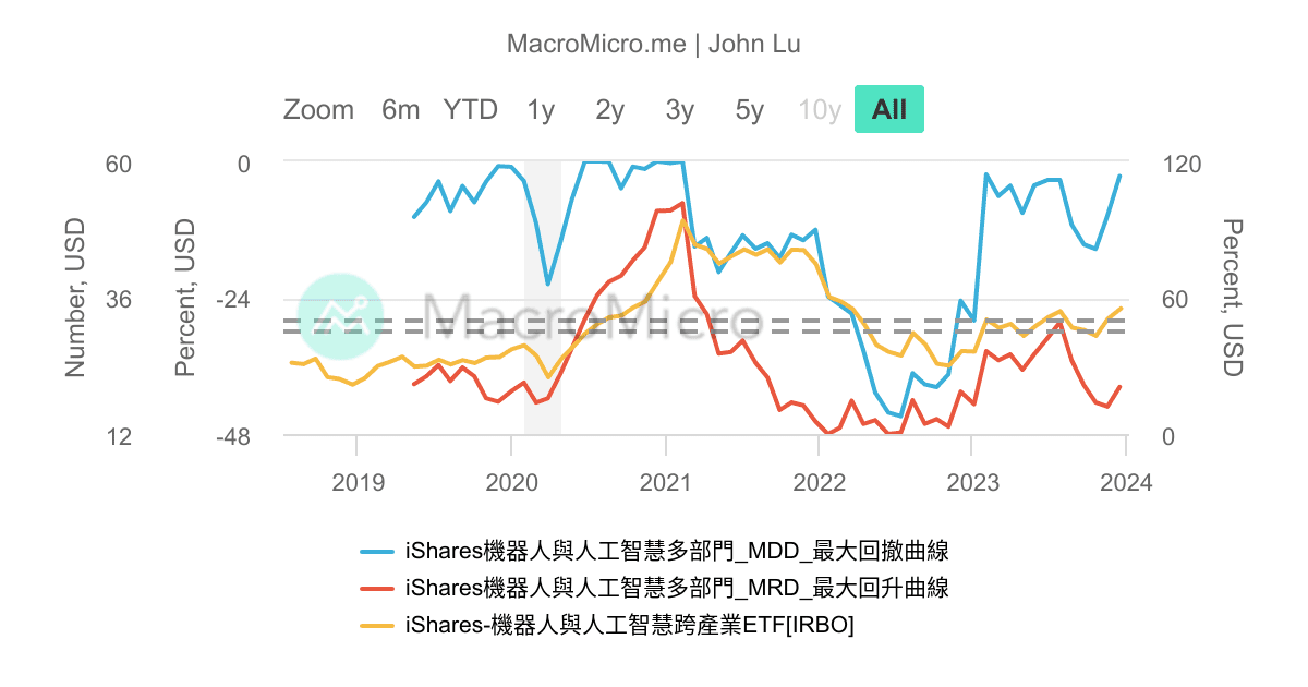 IRBO_iShares機器人與人工智慧多部門_MD_200 | 用戶圖表 | MacroMicro 財經M平方