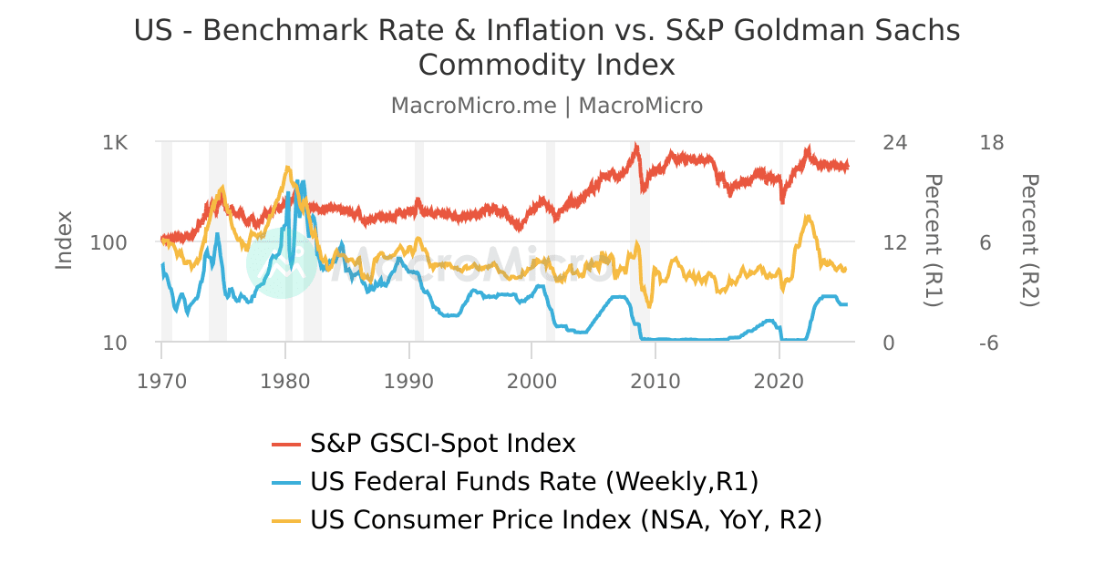 US - Benchmark Rate & Inflation vs. S&P Goldman Sachs Commodity Index ...
