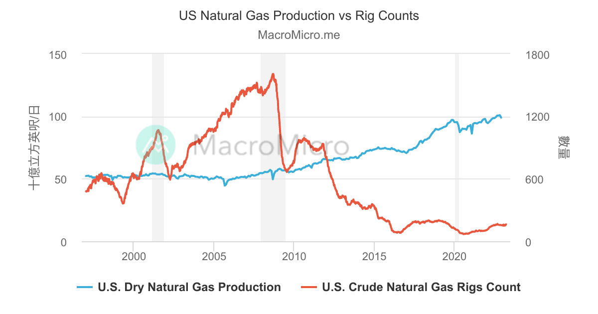 US Natural Gas Production vs Rig Counts | MacroMicro
