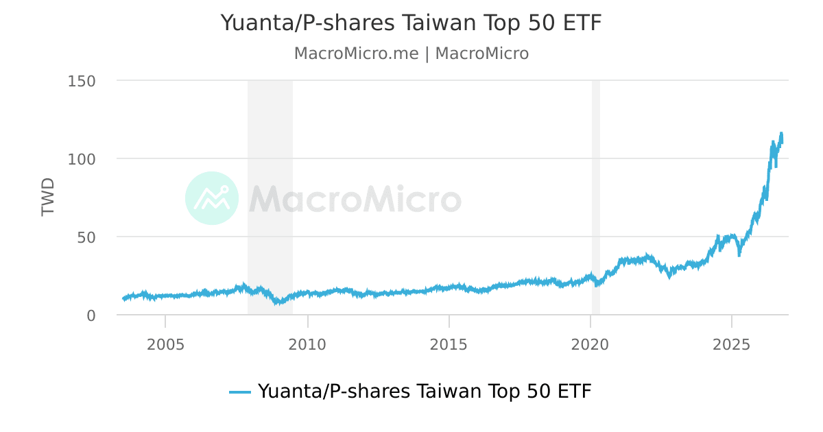 Yuanta/P-shares Taiwan Top 50 ETF | MacroMicro