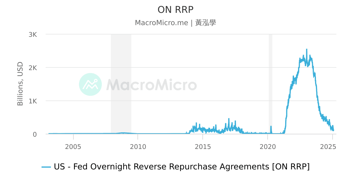 ON RRP | UGC Charts | MacroMicro