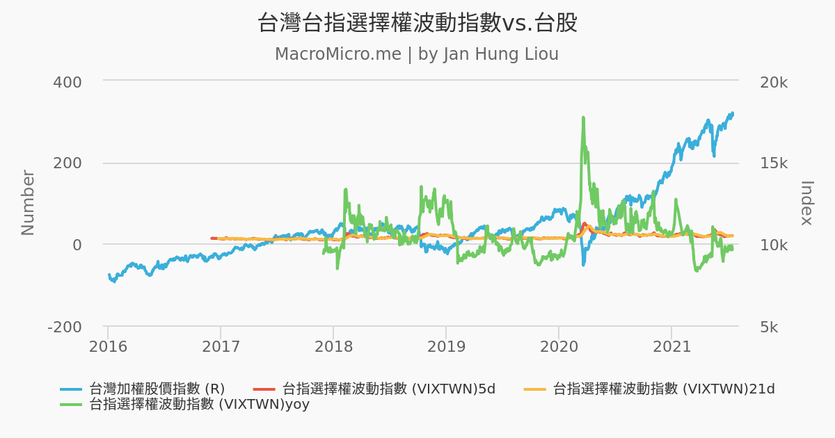 台灣台指選擇權波動指數vs 台股 Macromicro 財經m平方