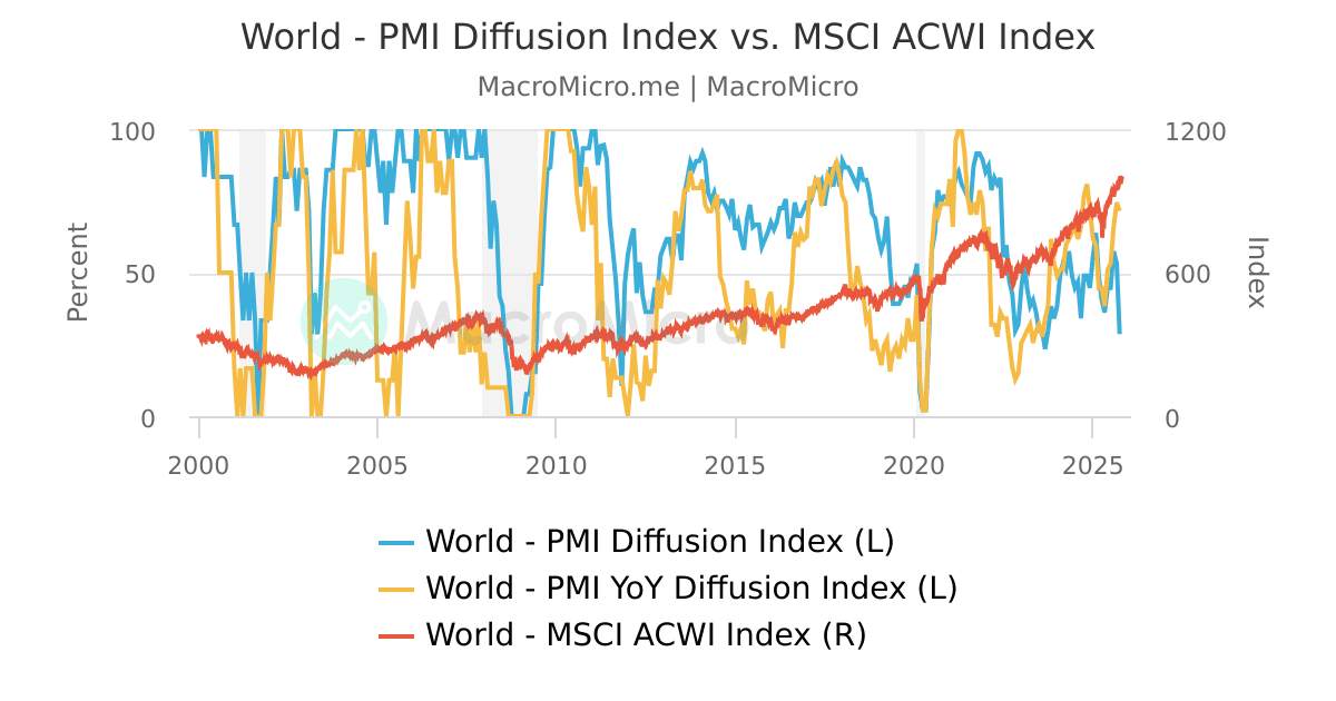 Global PMI Diffusion Index vs. MSCI ACWI Index | MacroMicro