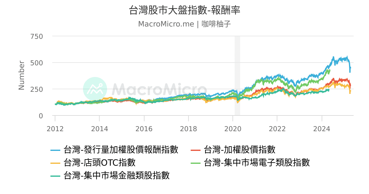 台灣股市大盤指數 報酬率 Macromicro
