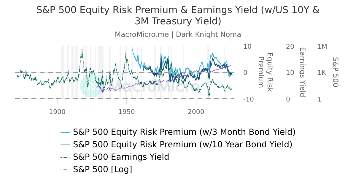 Current Earnings Yield Of S P 500 Current Earnings Yield Of S P 500