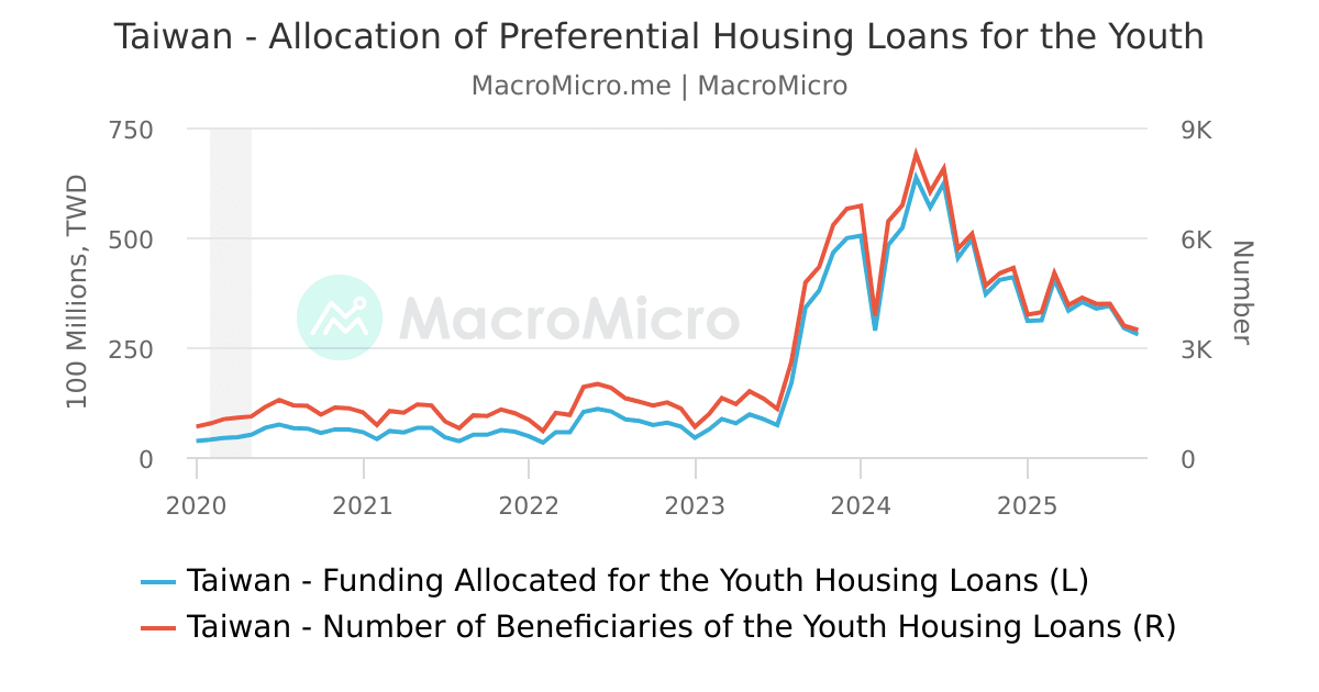 Taiwan Sinyi House Price Index by City Taiwan Real Estate