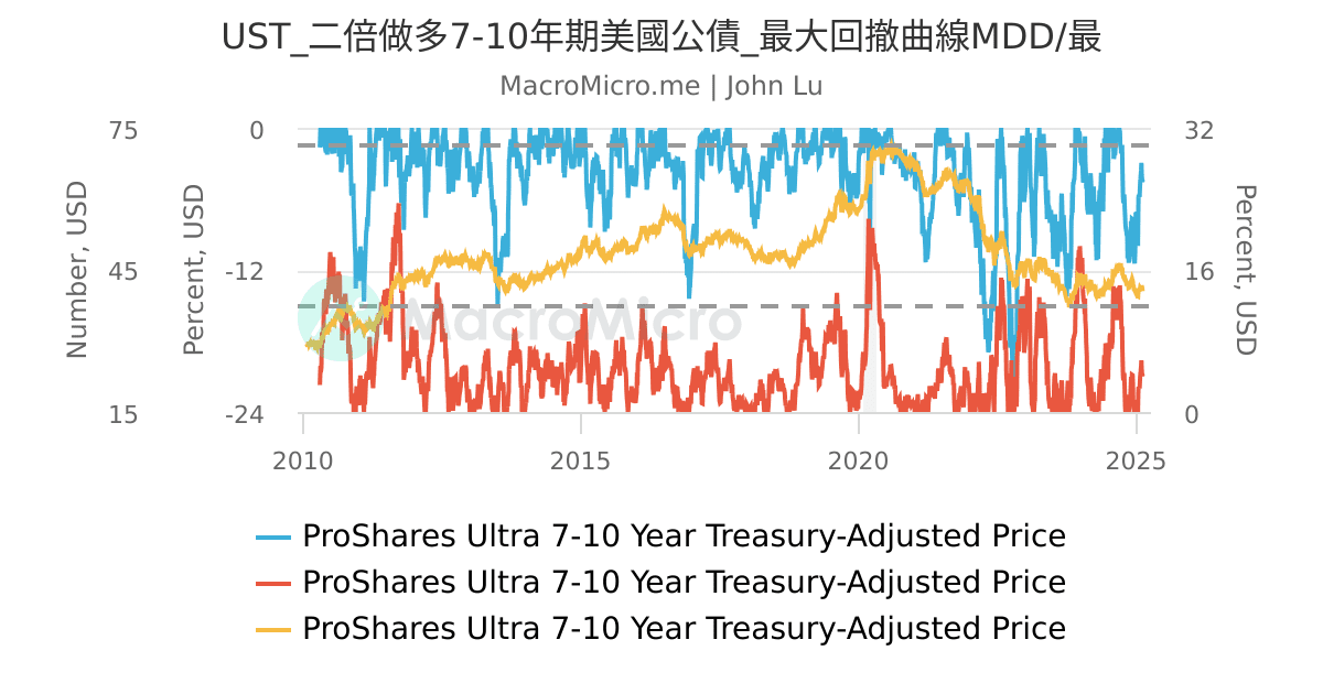 UST_二倍做多7-10年期美國公債_最大回撤曲線MDD/最 | UGC Charts | MacroMicro