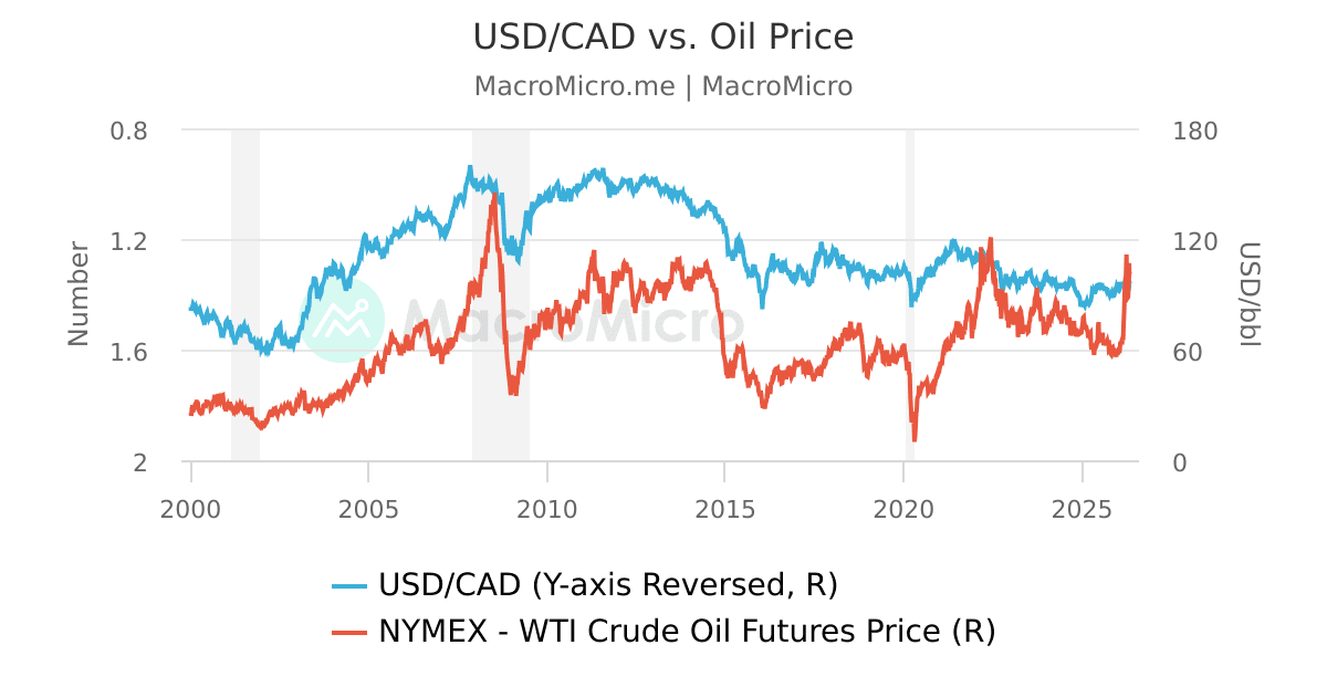 USD/CAD vs. Oil Price | MacroMicro