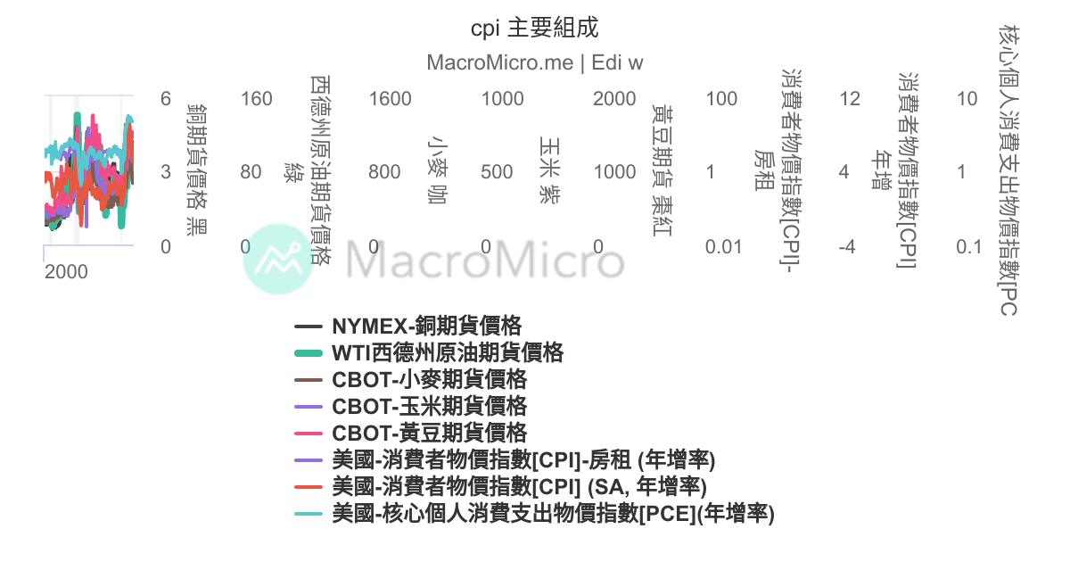 cpi 主要組成 | 用戶圖表 | MacroMicro 財經M平方