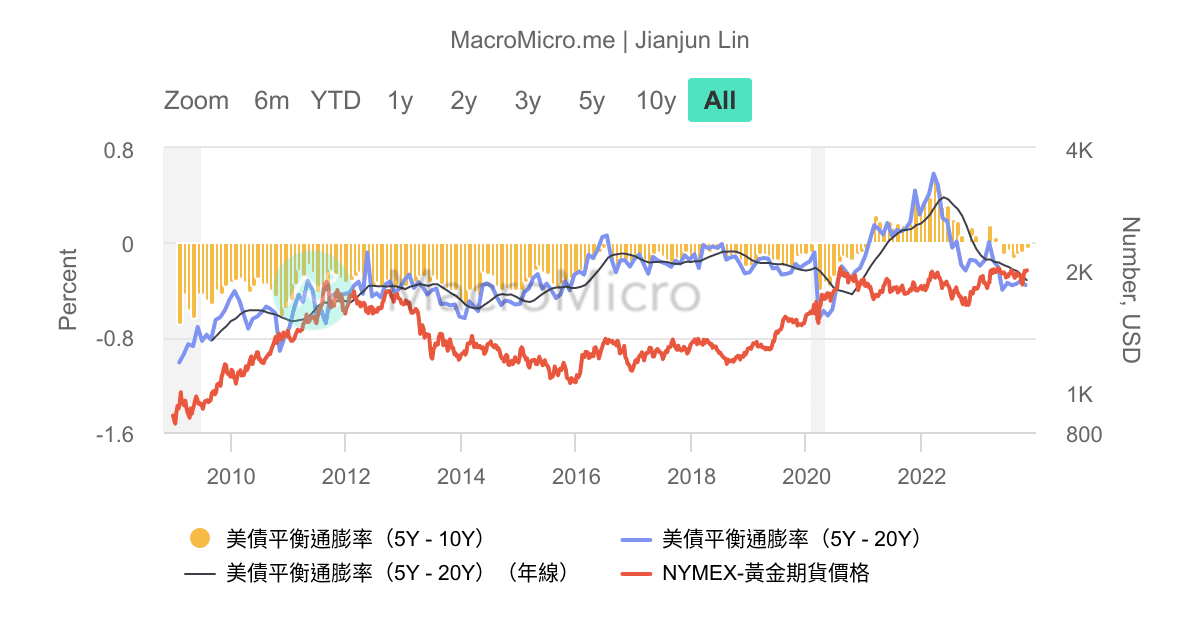 (5Y-20Y/5Y-10Y)通胀预期差与黄金 | 用戶圖表 | MacroMicro 財經M平方