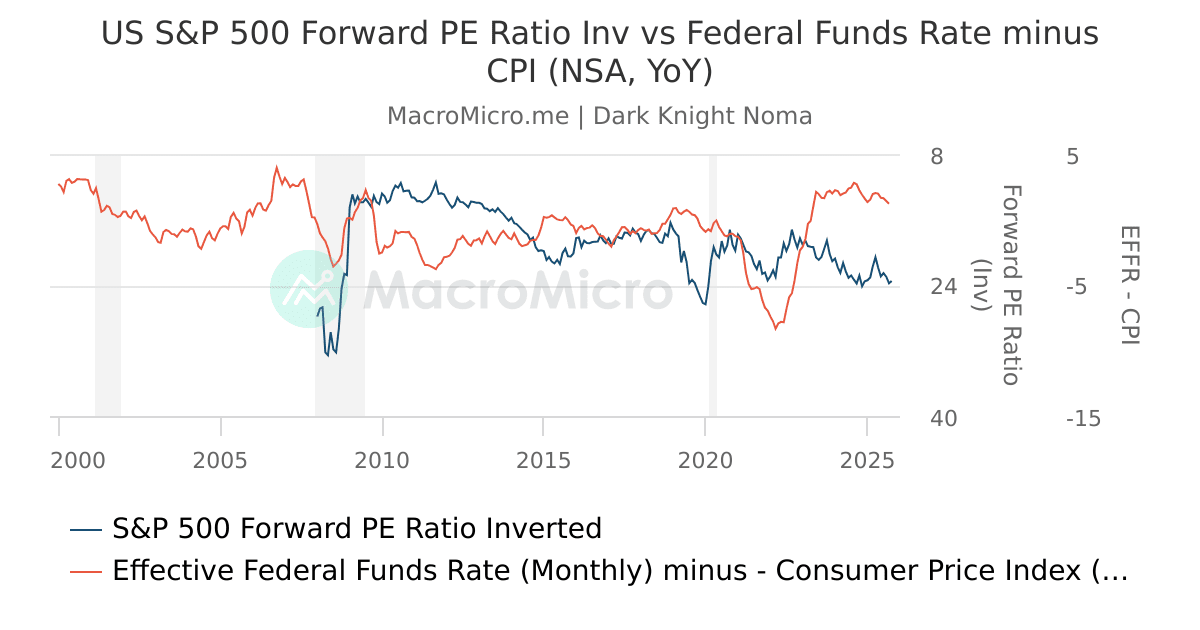 US S&P 500 Forward PE Ratio Inv vs Federal Funds Rate minus CPI (NSA ...